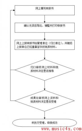 科技进步奖申报流程