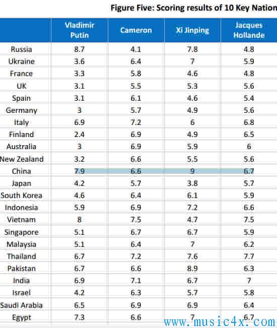 在30个国家的受访者心目中10个重要国家领导人得分结果